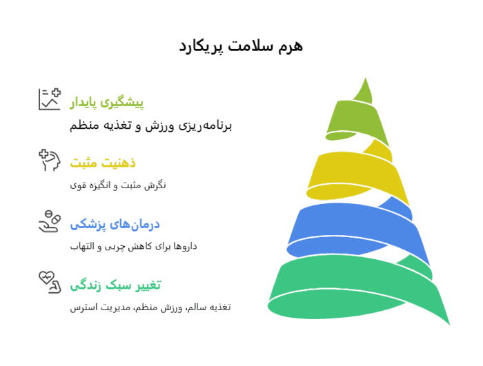 چربی دور قلب - حمایت اجتماعی و نقش خانواده