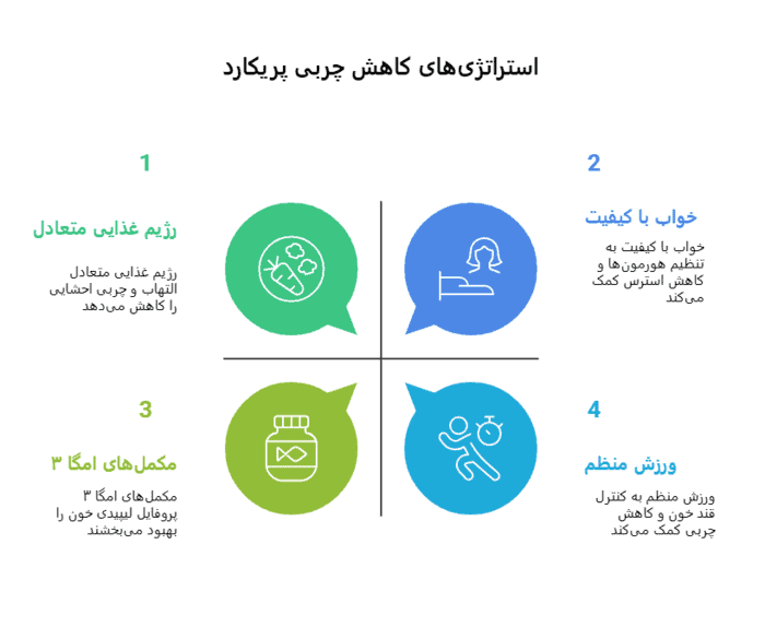 چربی دور قلب - ویژگی‌های خواب مناسب برای سلامت قلب به عنوان مکمل درمانی